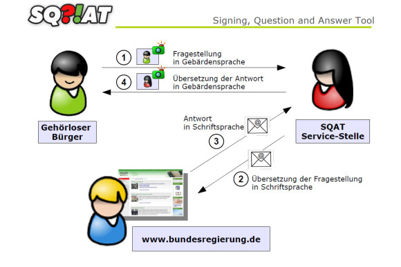 Grafik erklärt mit Pfeilen den Kommunikationsvorgang zwischen dem Gehörlosen Bürger, der SQAT-Service-Stelle und dem Bundespresseamt