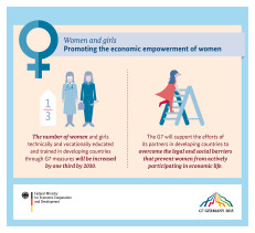 Women and girls: Promoting the economic empowerment of women